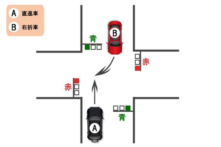 交差点における右折車と直進車の事故（直進車・右折車ともに青信号）