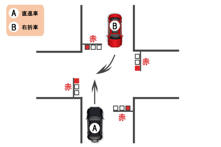 【過失割合】直進車・右折車ともに赤信号で進入した場合